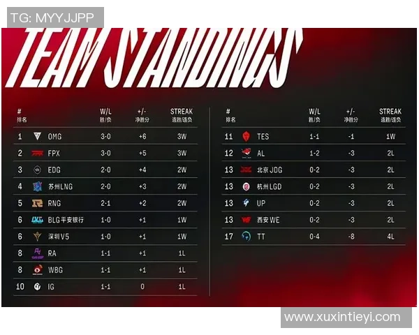 FPX战队以70分稳居Major赛积分榜首位其他战队紧随其后争夺名次
